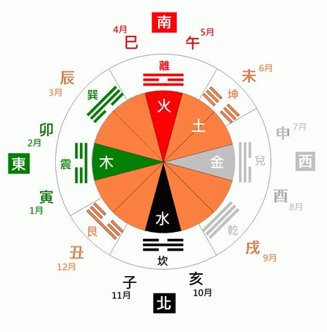 八卦五行圖|八卦图全解析